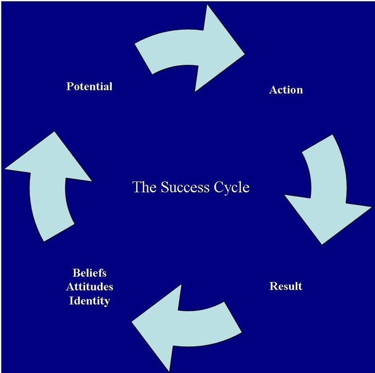 the-success-cycle